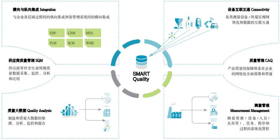 SMART Quality 智慧質(zhì)量系統(tǒng)